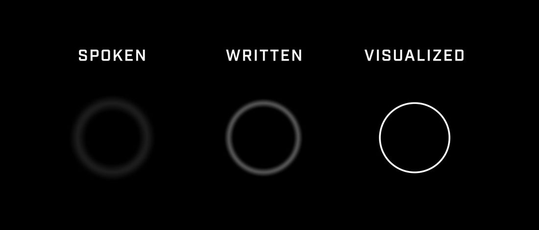 Spoken, written, visualized: the same idea gets clearer as a visual